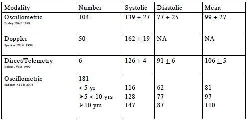 Canine Blood Pressure: Monitors and Range