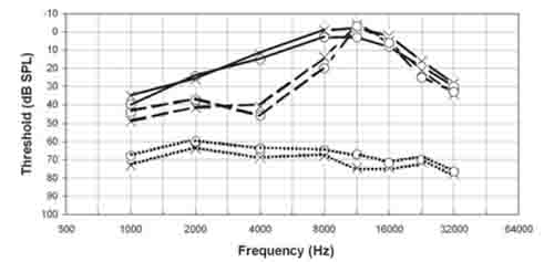 Dog Age-related Hearing Loss