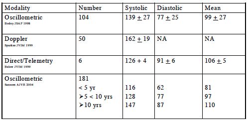 Dog Blood Pressure Normal Range - Chart by Method Dog blood pressure normal range - chart by method