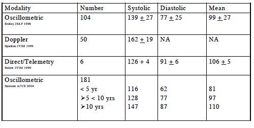 Dog blood pressure normal range - chart by method