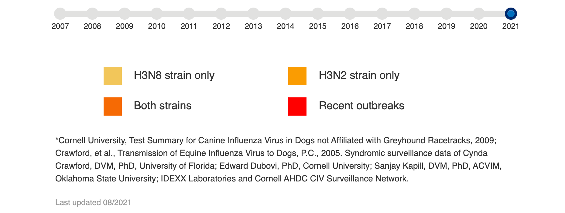 dog flu state image guide