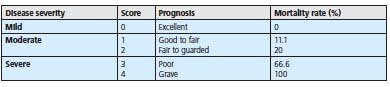 Dog Pancreatitis - Prognosis Table