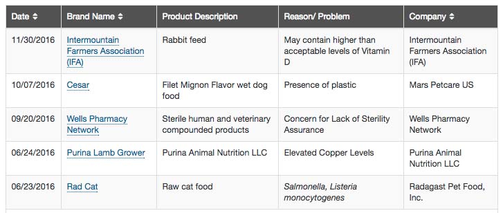 2016 Recalled Dog Food