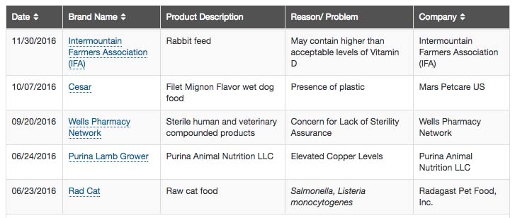 2016 Recalled Dog Food 2016 Recalled Dog Food